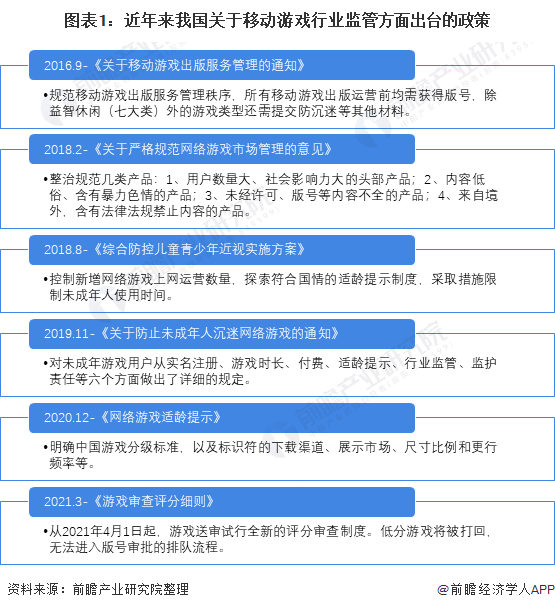 2021年中国游戏市场管理现状及发展趋势 行业监管将趋于严格[组图]